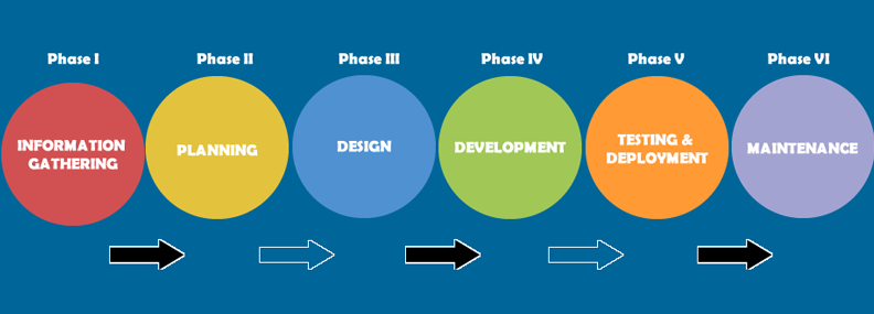 What is the Website Development Process