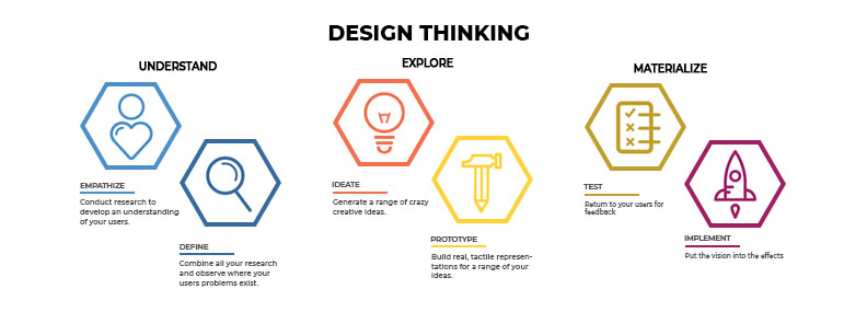 Ux Design Thinking Process Simplified