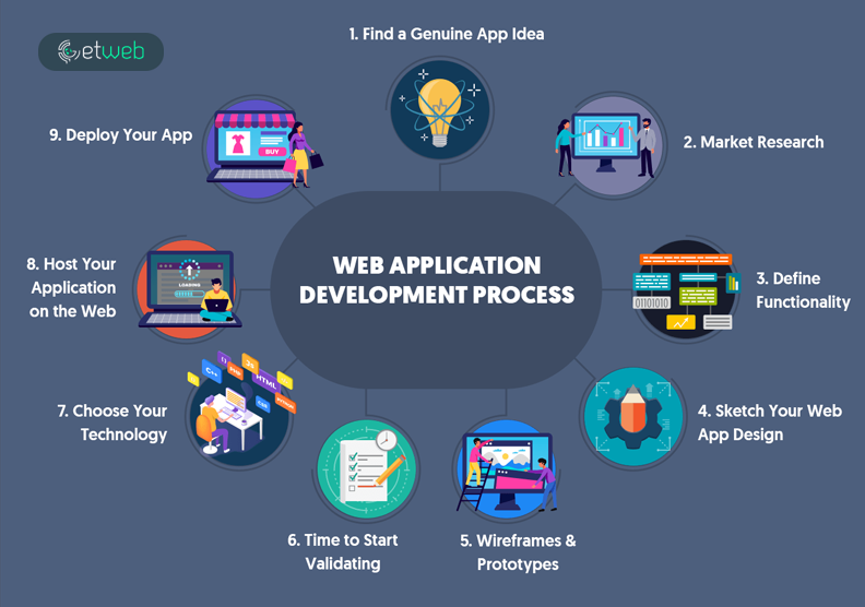 Find The Best Web Application Development Company in 2023